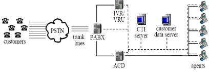 Figure 1: Schematic diagram of a call centre [3] An inbound call centre constitutes of a set of resources known as agents, computers and telecommunication equipment, etc