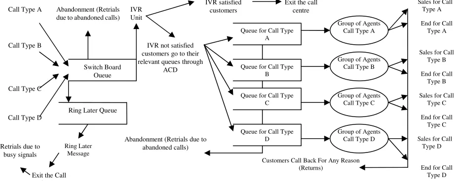 Figure 2: Conceptual model of a multi-skilled call centre (company X)  