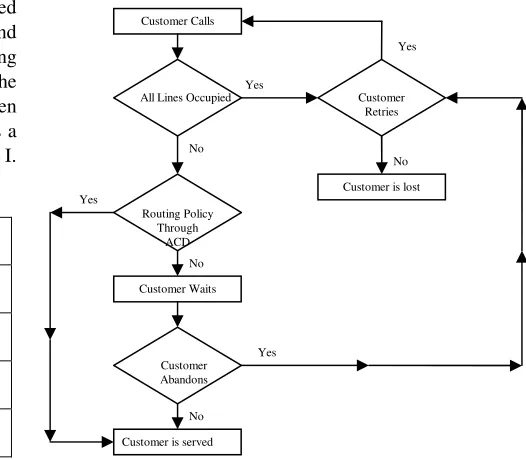 Table I: Arrival data for calls in company X  