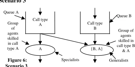 Figure 4: Scenario 1  