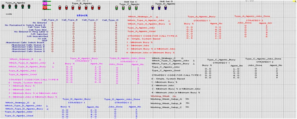 Figure 11: Display of dynamic variables for strategy 3 At this early stage, a simulation model using Witness has been constructed which is partially displayed in fig 10