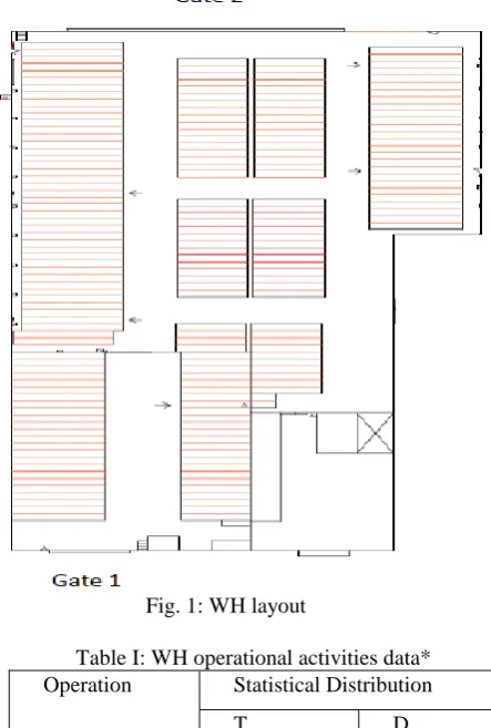 Table I: WH operational activities data* Operation 