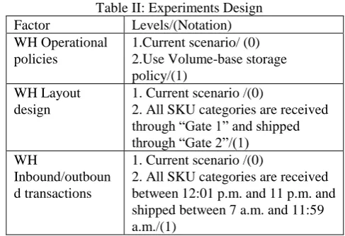 Table II: Experiments Design Levels/(Notation) 1.Current scenario/ (0) 