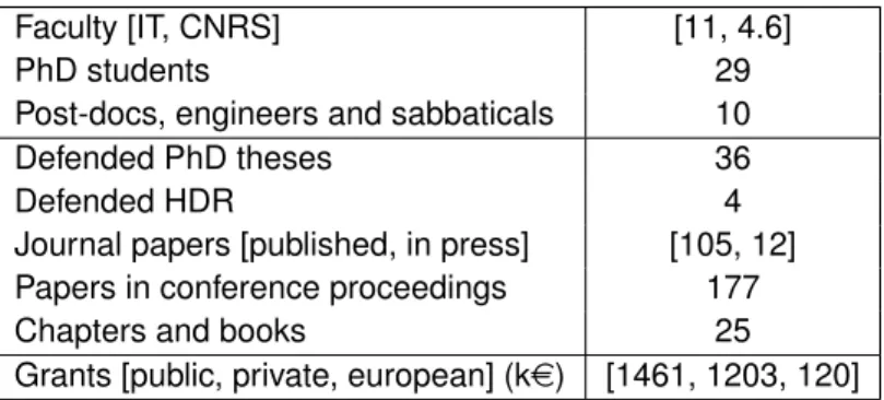 Table 4.1: The reference period for the main TII figures is from July 2009 to December 2011, except for publications in journals, conferences and books where it covers January 2009 to  De-cember 2011.