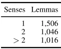 Table 6: Word sense polysemy over verb and noun lem-mas in OntoNotes