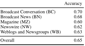 Table 5: Parser performance on the CoNLL-2011 test set
