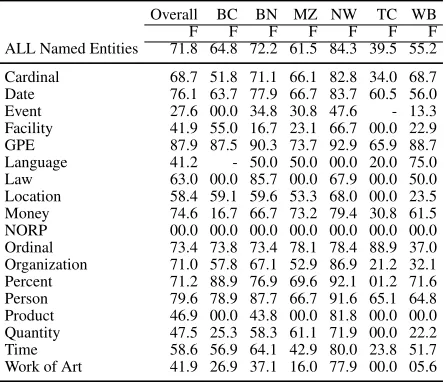 Table 9: Frameset polysemy across lemmas