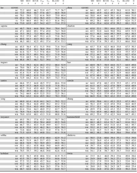 Table 20: Detailed look at the performance per genrerepresents therepresents for the ofﬁcial, closed track using automatic performance