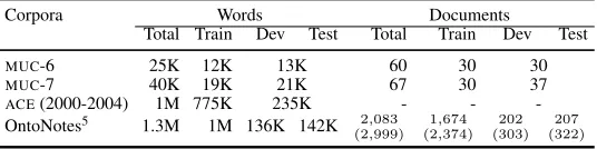 Table 2: Number of documents in the OntoNotes data, and some comparison with the MUC and ACE data sets