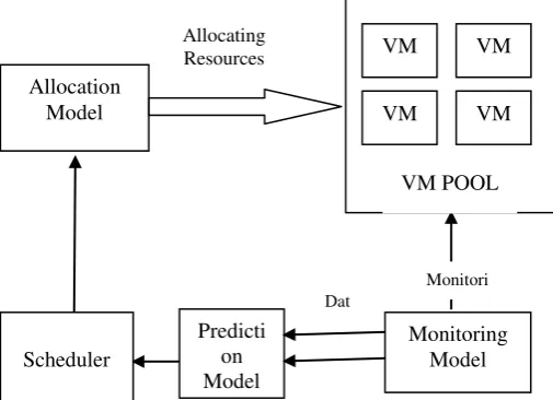 Fig 3: Architecture of the Proposed Scheduler Model 