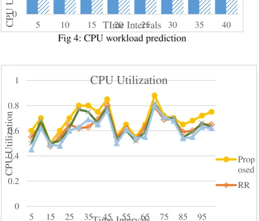 Fig 4: CPU workload prediction 