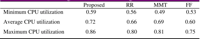 Table 1: Average CPU utilization for Google trace dataset 