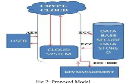 Fig 2: Proposed Model 