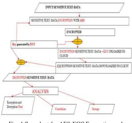 Fig: 4 flow chart for AES-ECC Encryption and 