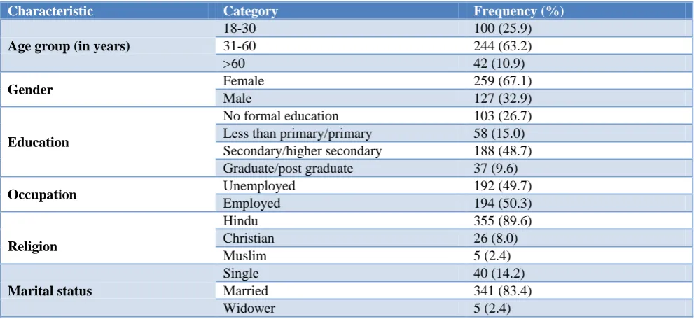 Figure 1: Distribution of study participants based on vaccination status of pet dogs (n=58)