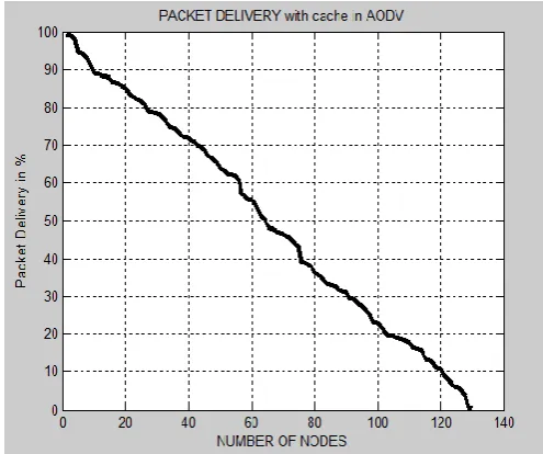Figure 7: Packet Delivery Ratio in AODV 