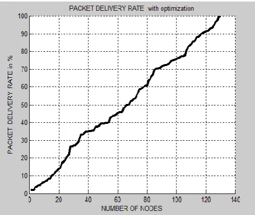 Figure 10: Error Rate with GA 