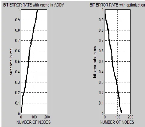 Figure 14:  Comparison graph of throughput without and with optimization 