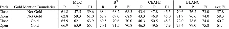 Table 3: Comparison between various conﬁgurations of our system. ER, D, S stand for External Resources, Discourse,and Semantics sieves
