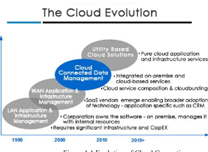 Figure  1.1 Evolution of Cloud Computing 