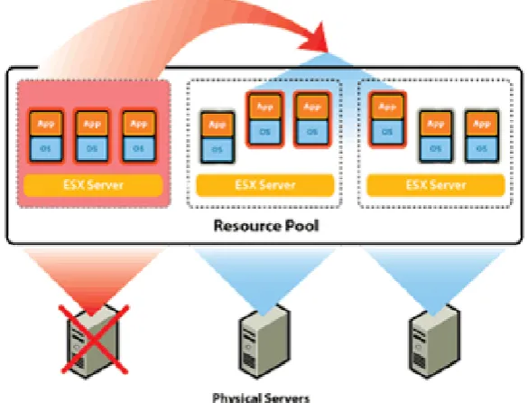 Figure 1.2: Virtual Machine Migration 
