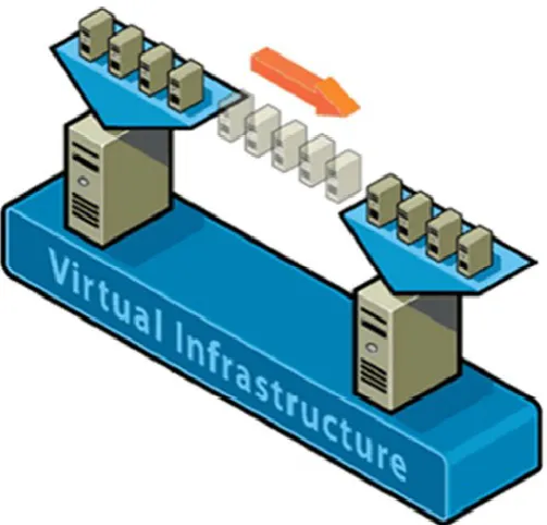 Figure 1.3: Virtual Migration 