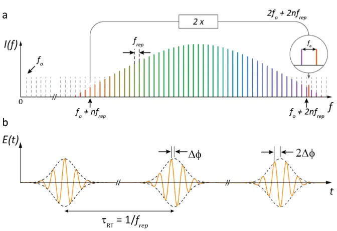 Figure 1.2: Principle of frequency combfrequency comb. The frequencies of n-th comb lines isnonlinear crystal, and generates beatnotes with the frequencycorresponds to frequency comb mode spacing (2 (a) Frequency domain representation of an optical fn = fo