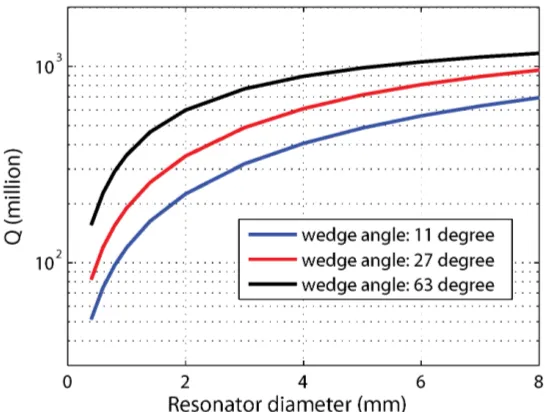Figure 2.12: Wedge disk Q factor prediction Optical Q factor versus resonator diameterwith three distinct wedge angles (θ=11, 27, 63◦)