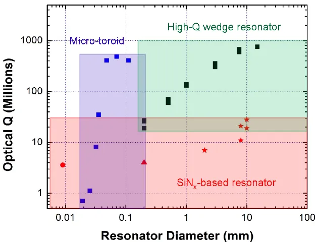 Figure 2.14: Chip-based resonator Q factor versus diameter Q factors of toroidal mi-croresonators[2, 49, 78], wedge disk resonators[22], and Si3N4 based resonators[88, 89].This ﬁgure is kindly provided by H