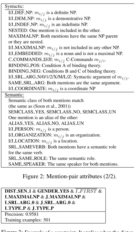 Figure 3: Example of a constraint. It applies when the distancep r e c i s i o nbetween mi and mj is exactly 1 sentence, their gender match,both are maximal NPs, both are argument 0 (subject) of theirrespective sentences, both are pronouns, and mi is not t
