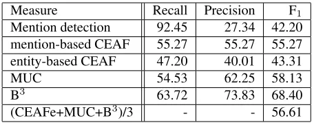Table 2: Ofﬁcial test results