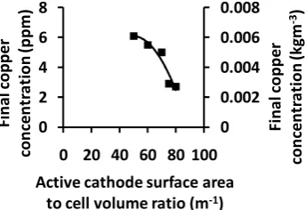 Figure 1: Dependence of final copper concentration on  active cathode surface area to cell volume ratio at a mean voltage of 4.83 V and mean current of 1.72 A