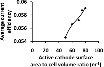 Figure 2: Dependence of final copper concentration on  active cathode surface area to cell volume ratio at a mean voltage of 2.82 V and mean current of 0.93 A