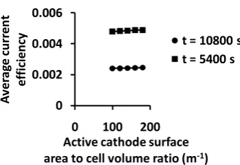 Figure 7: Dependence of final copper concentration on  active cathode surface area to cell volume ratio at a mean voltage of 3.21 V and mean current of 1.72 A
