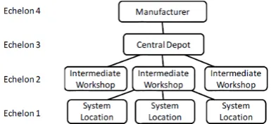 Figure 1 : A multi-echelon repair network 
