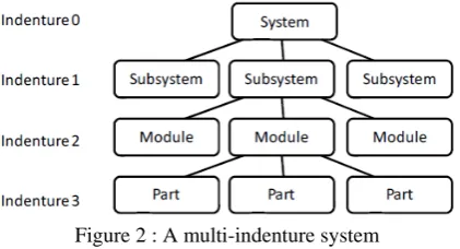 Figure 2 : A multi-indenture system  