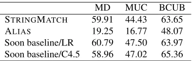 Table 1 shows some baseline ﬁgures using the binaryfeatures STRINGMATCH and ALIAS as sole corefer-ence properties, as well as our baseline system usingSoon et al