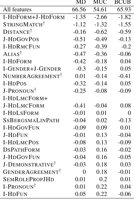 Table 3 also show this, although in a less pronounced