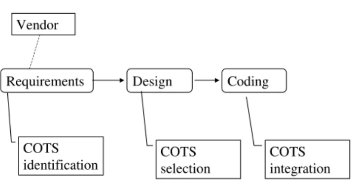 Fig. 1. The proposed COTS process.