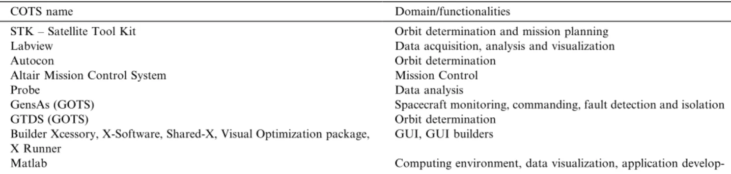 Table 1 lists a sample of COTS used by projects in- in-terviewed. The list is not exhaustive and is meant to give a better idea of the types of products used