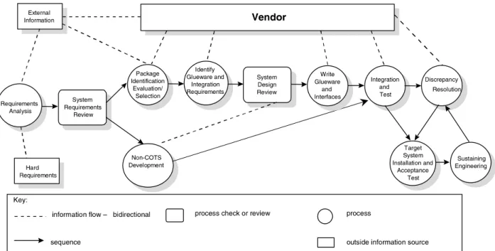 Fig. 2. The actual COTS process.