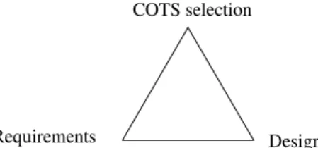 Fig. 3. Relationship among COTS selection, requirements and design.