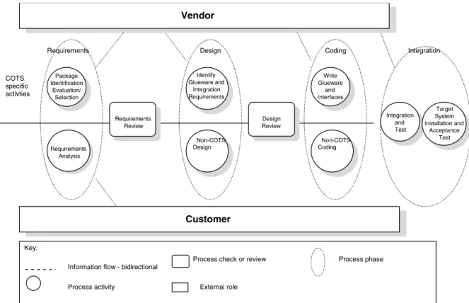 Fig. 4. The new proposed COTS process.