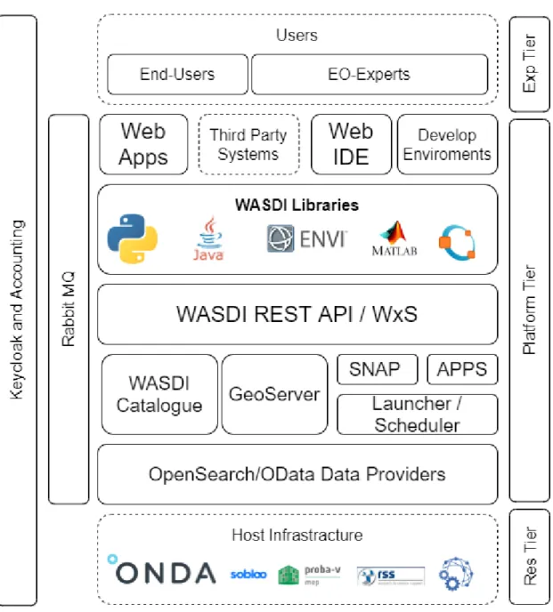 Figure 4 - WASDI architecture 