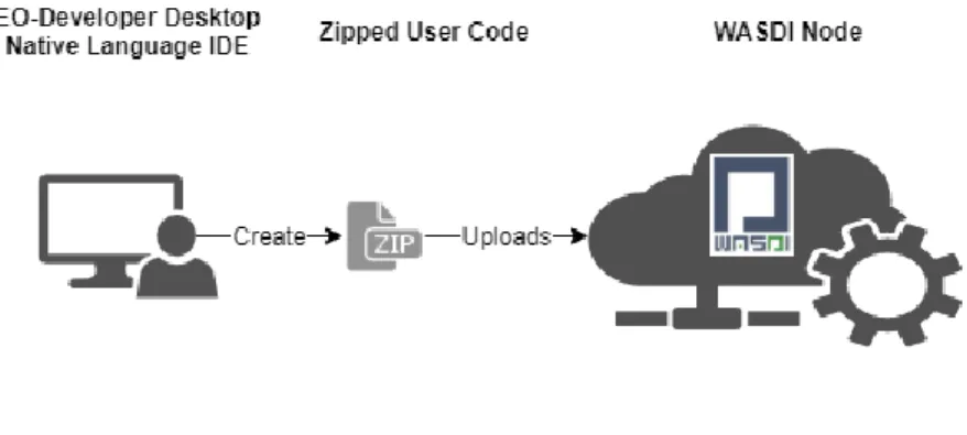 Figure 5 - Docker-based automatic deploy  The user code is handled by WASDI that takes care of embedding it in a container