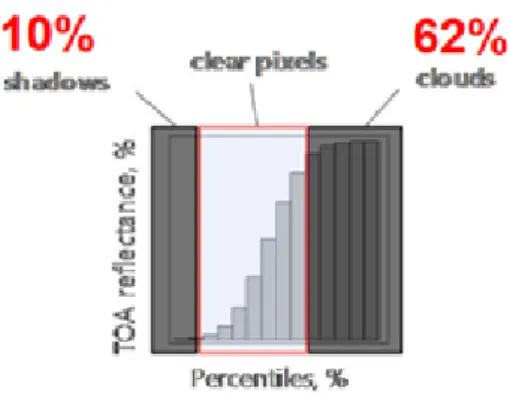 Figure 7 - Illustration of the 25th percentile method used for image compositing  