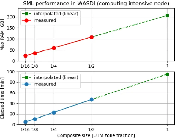 Figure 13 - SML performance in WASDI using the computing intensive node 