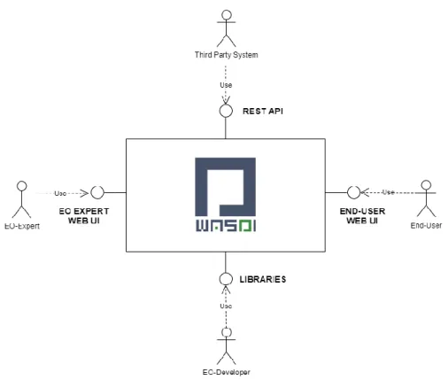 Figure 3 – Interfaces 