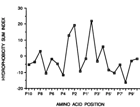 FIG. 6.A.texts.positioncleavagepreviouslyand Plot of hydrophobicity indices of T`y3 PR cleavage con- The hydrophobicity was determined by the method of Kyte Doolittle (30) with a DNA sequence analysis program written by Goldin and G