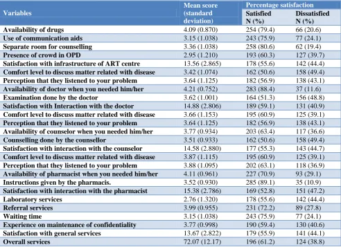 Table 2: Satisfaction of PLHIV with services of the ART centre (N=320). 